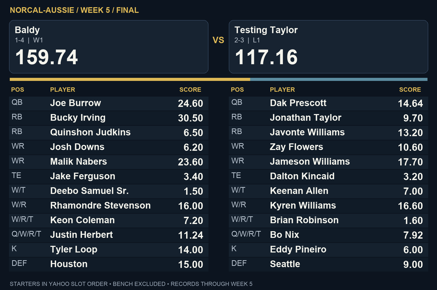 Baldy 159.74, Testing Taylor 117.16 — final starter scores in Yahoo slot order