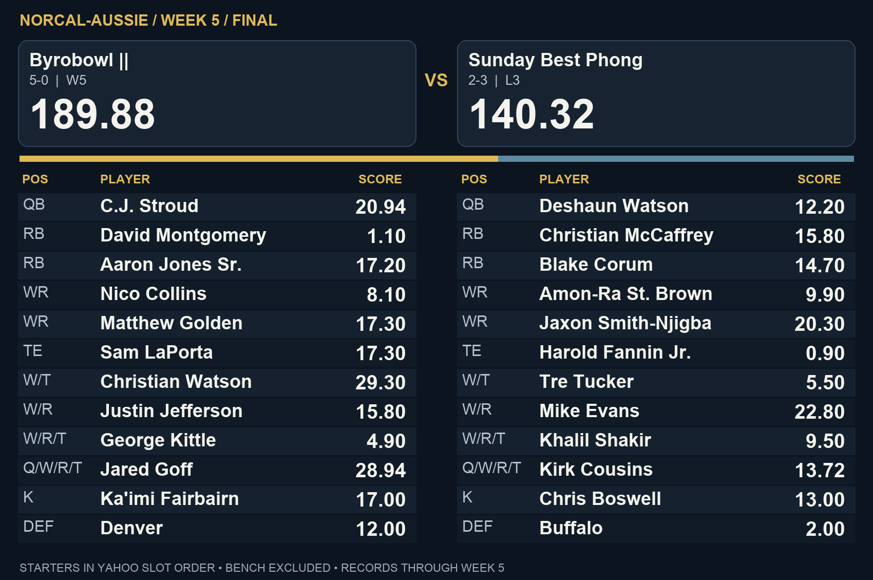 Byrobowl || 189.88, Sunday Best Phong 140.32 — final starter scores in Yahoo slot order