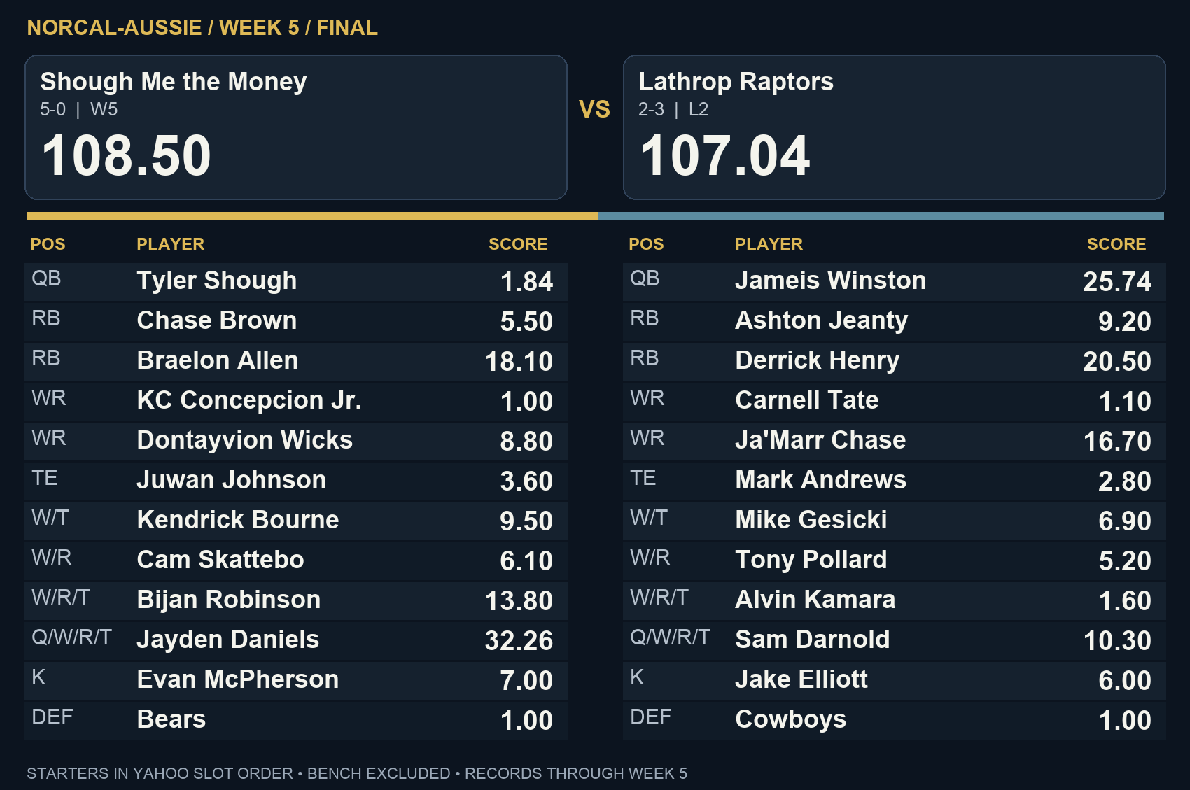 Shough Me the Money 108.50, Lathrop Raptors 107.04 — final starter scores in Yahoo slot order