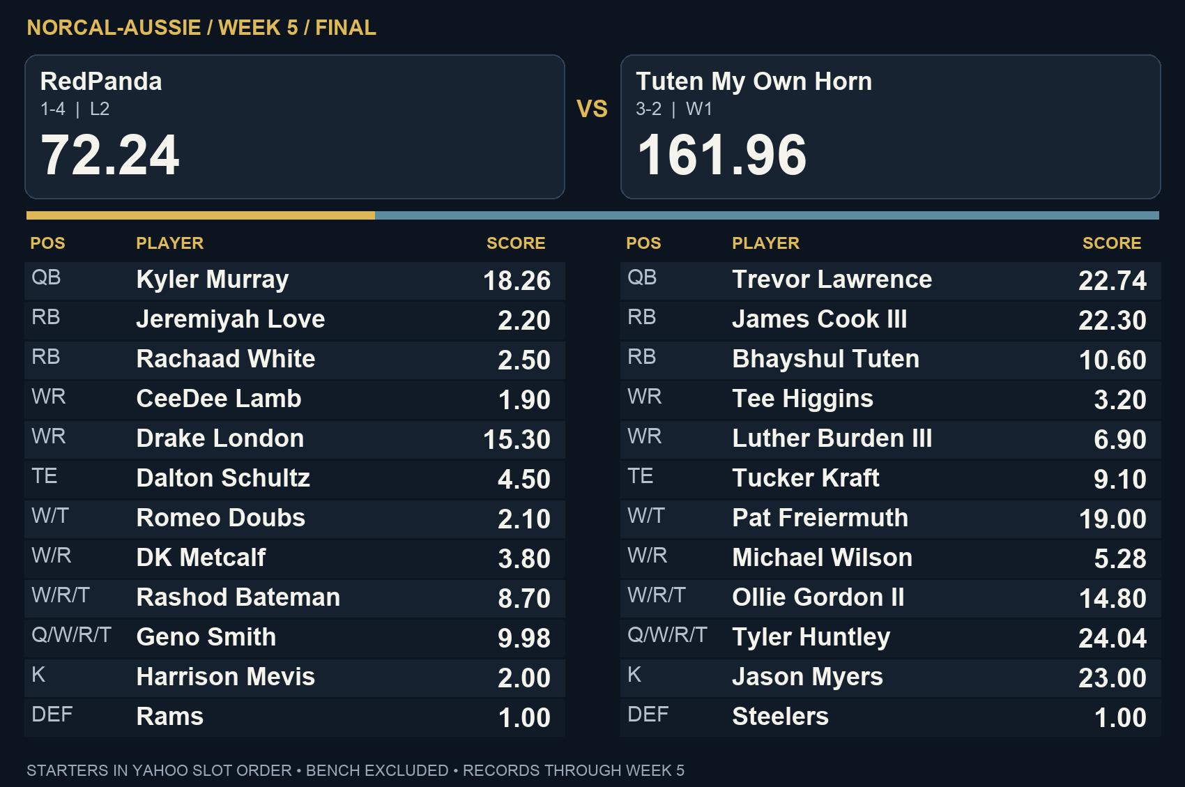 Tuten My Own Horn 161.96, RedPanda 72.24 — final starter scores in Yahoo slot order