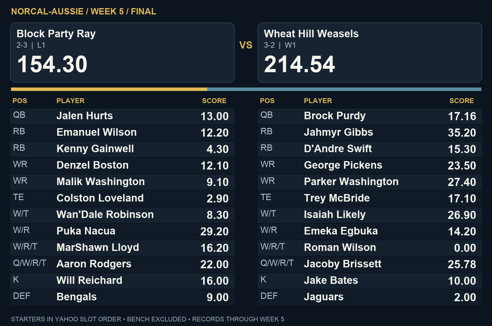 Wheat Hill Weasels 214.54, Block Party Ray 154.30 — final starter scores in Yahoo slot order