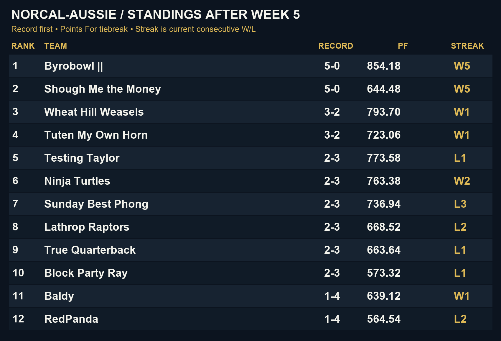 norcal-aussie standings through Week 5: rank, team, record, PF and current streak