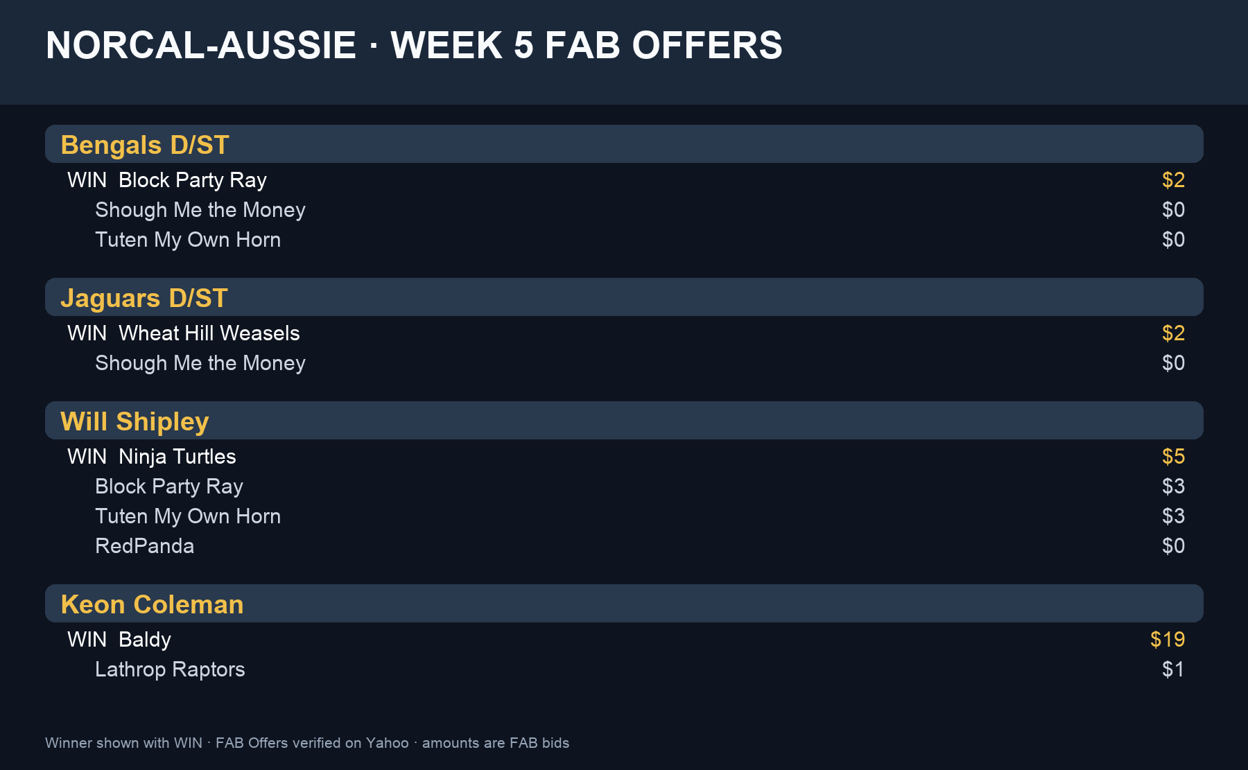 All listed Week 5 NorCal-Aussie FAB offers for contested claims, winners marked