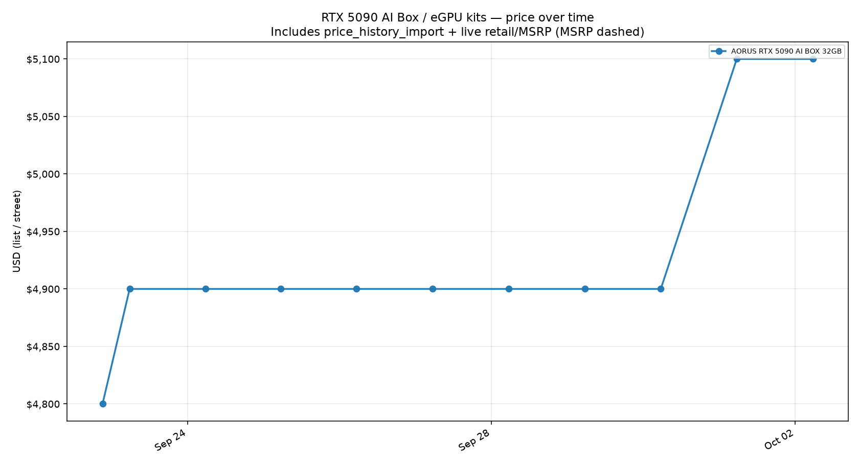 RTX 5090 AI Box / eGPU kits price trend