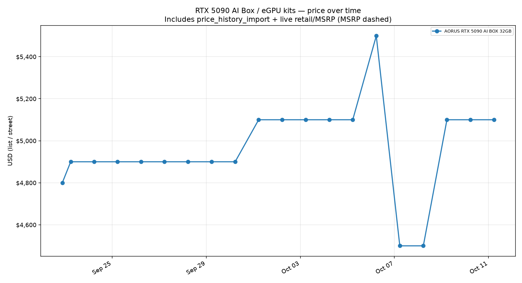 RTX 5090 AI Box / eGPU kits price trend