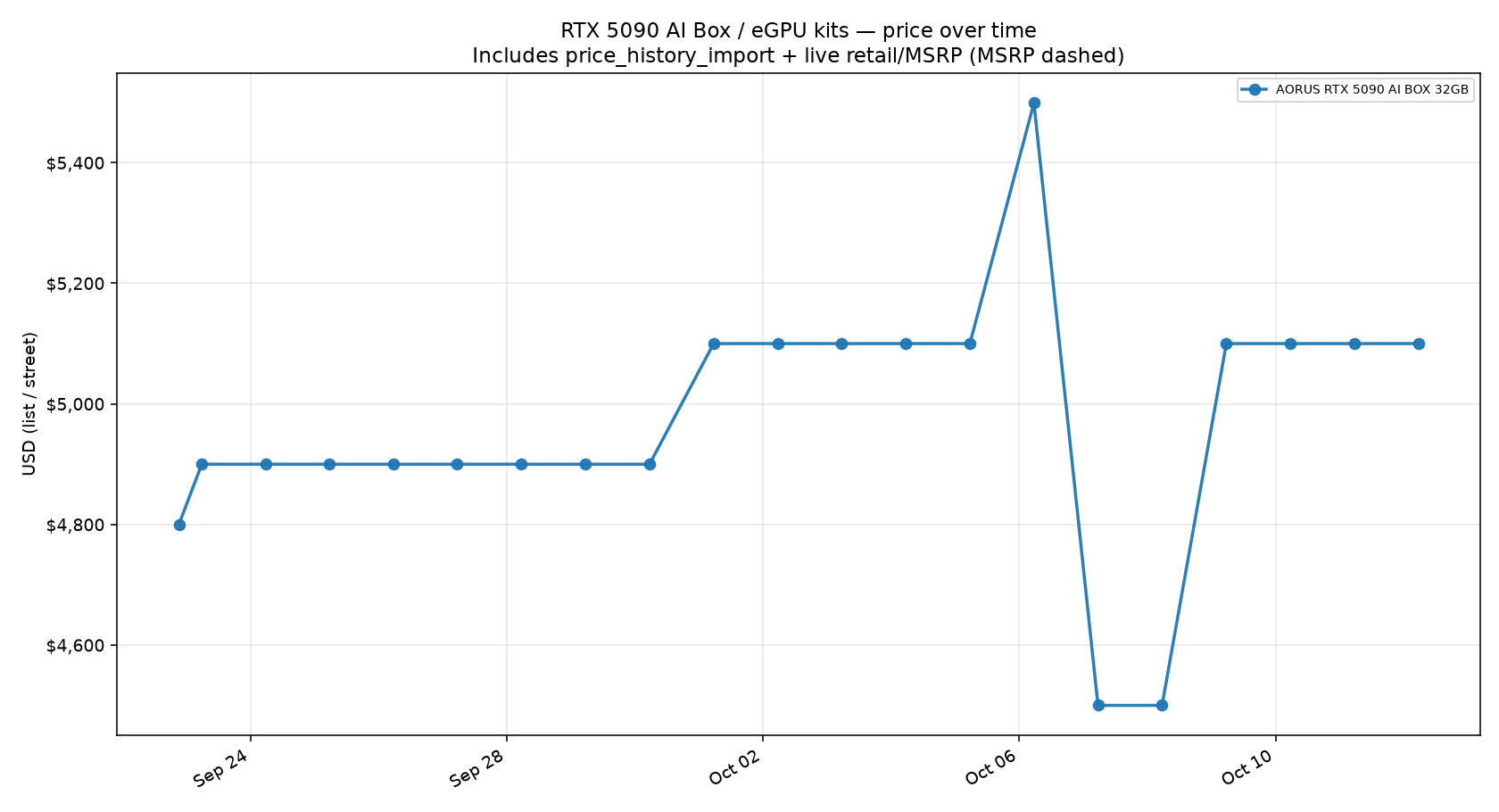 RTX 5090 AI Box / eGPU kits price trend