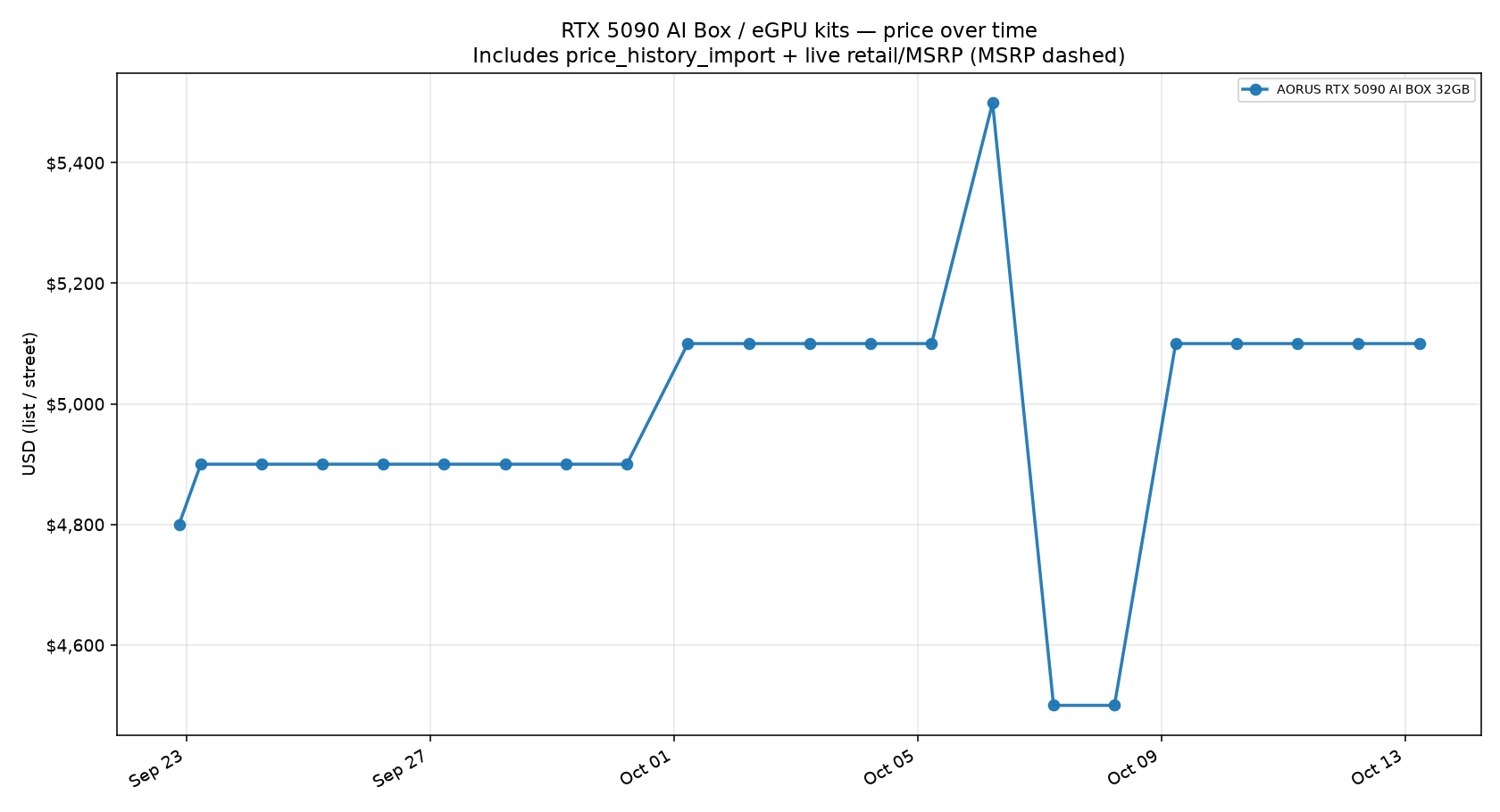 RTX 5090 AI Box / eGPU kits price trend
