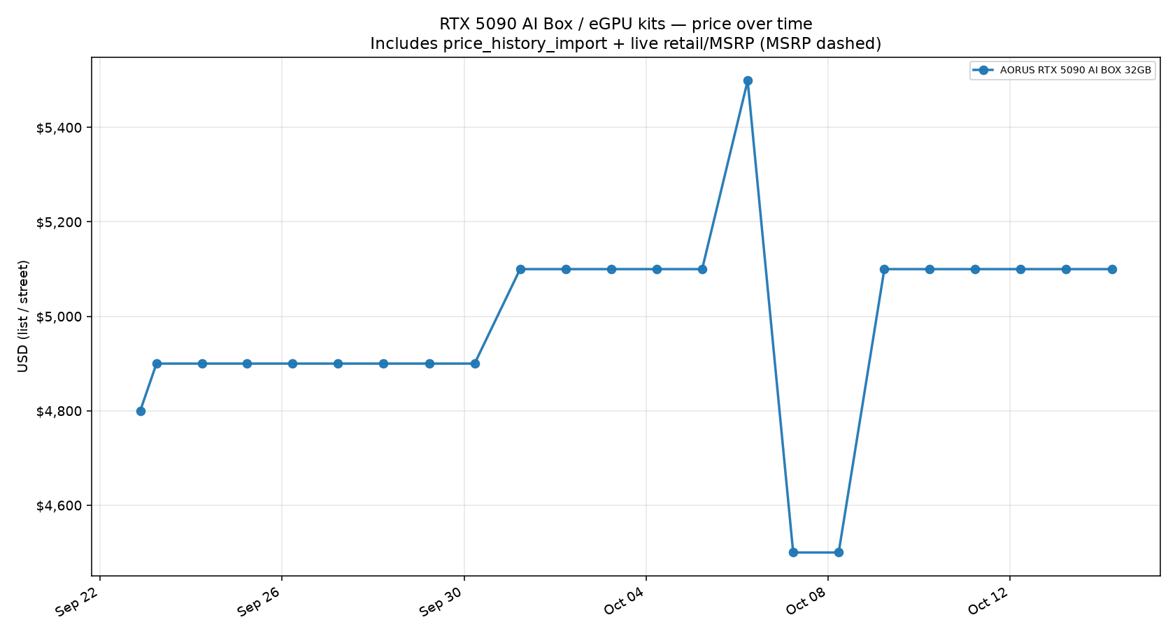 RTX 5090 AI Box / eGPU kits price trend