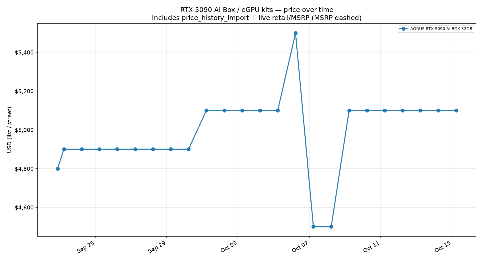 RTX 5090 AI Box / eGPU kits price trend
