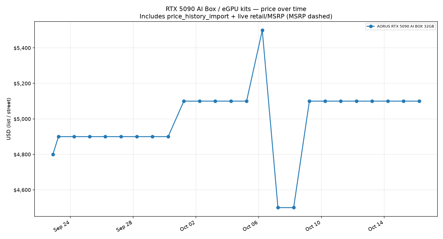 RTX 5090 AI Box / eGPU kits price trend