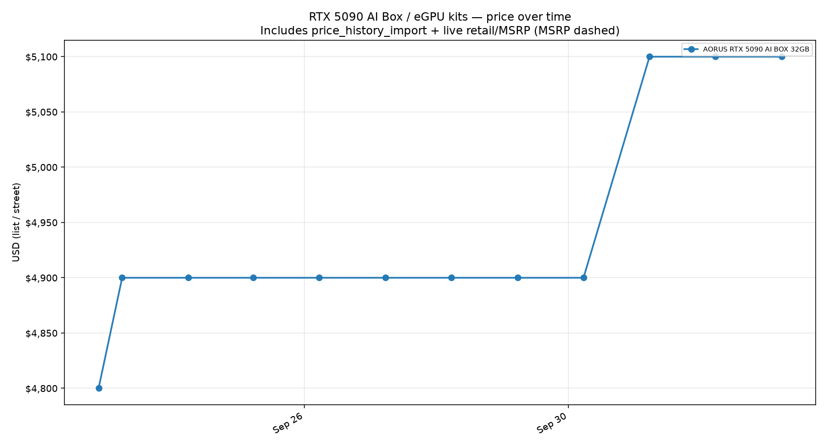 RTX 5090 AI Box / eGPU kits price trend