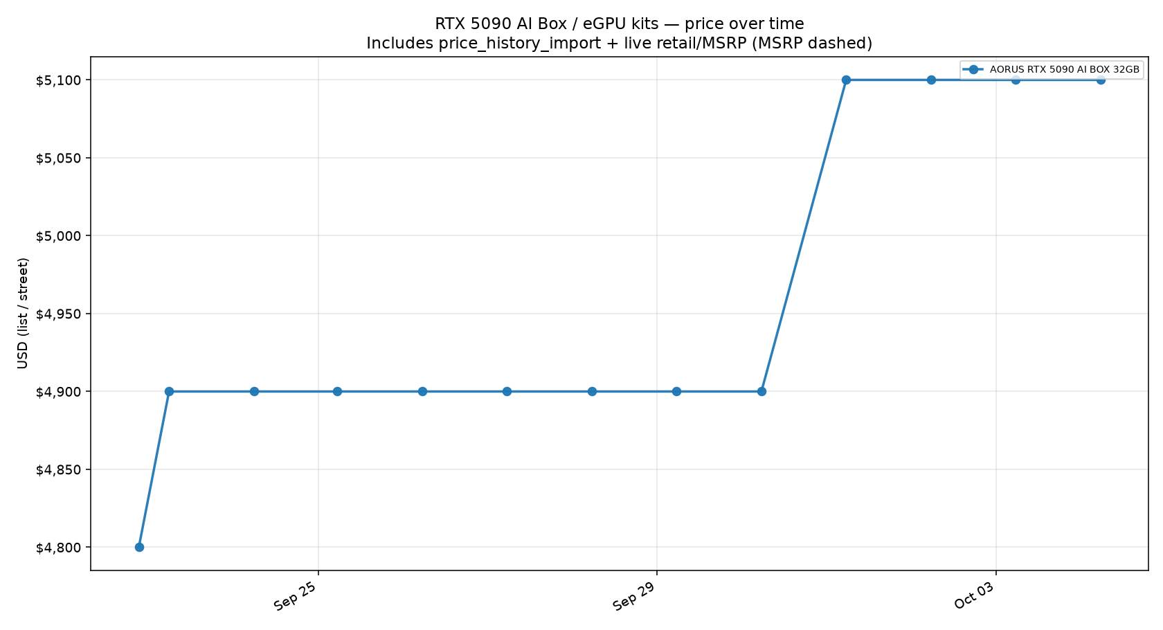 RTX 5090 AI Box / eGPU kits price trend