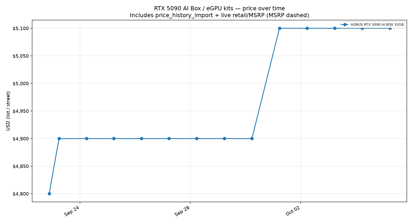 RTX 5090 AI Box / eGPU kits price trend