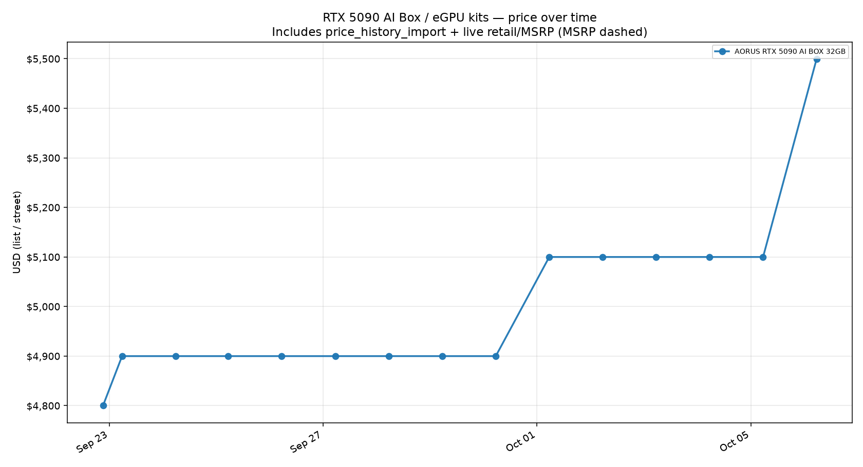 RTX 5090 AI Box / eGPU kits price trend
