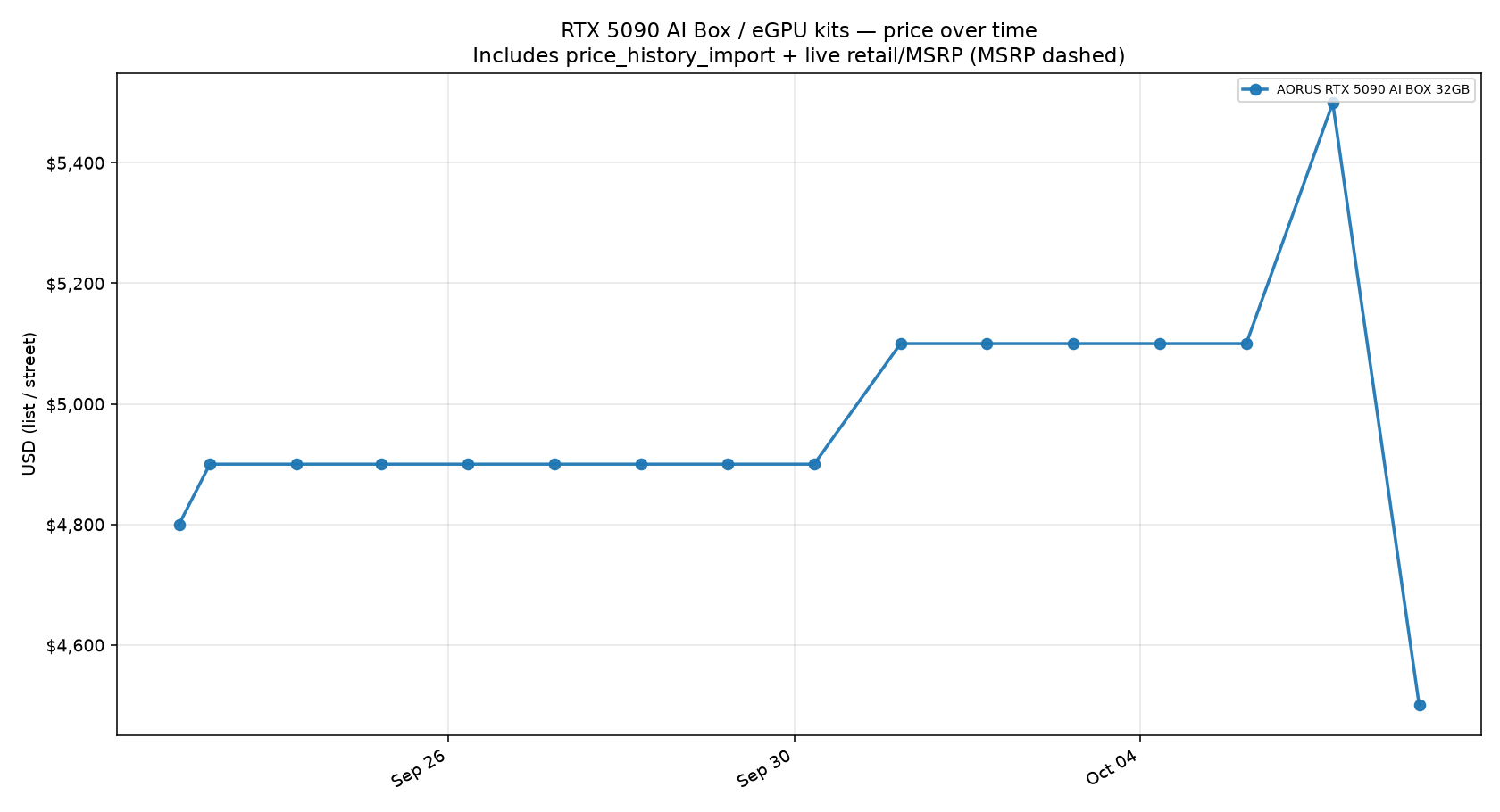 RTX 5090 AI Box / eGPU kits price trend