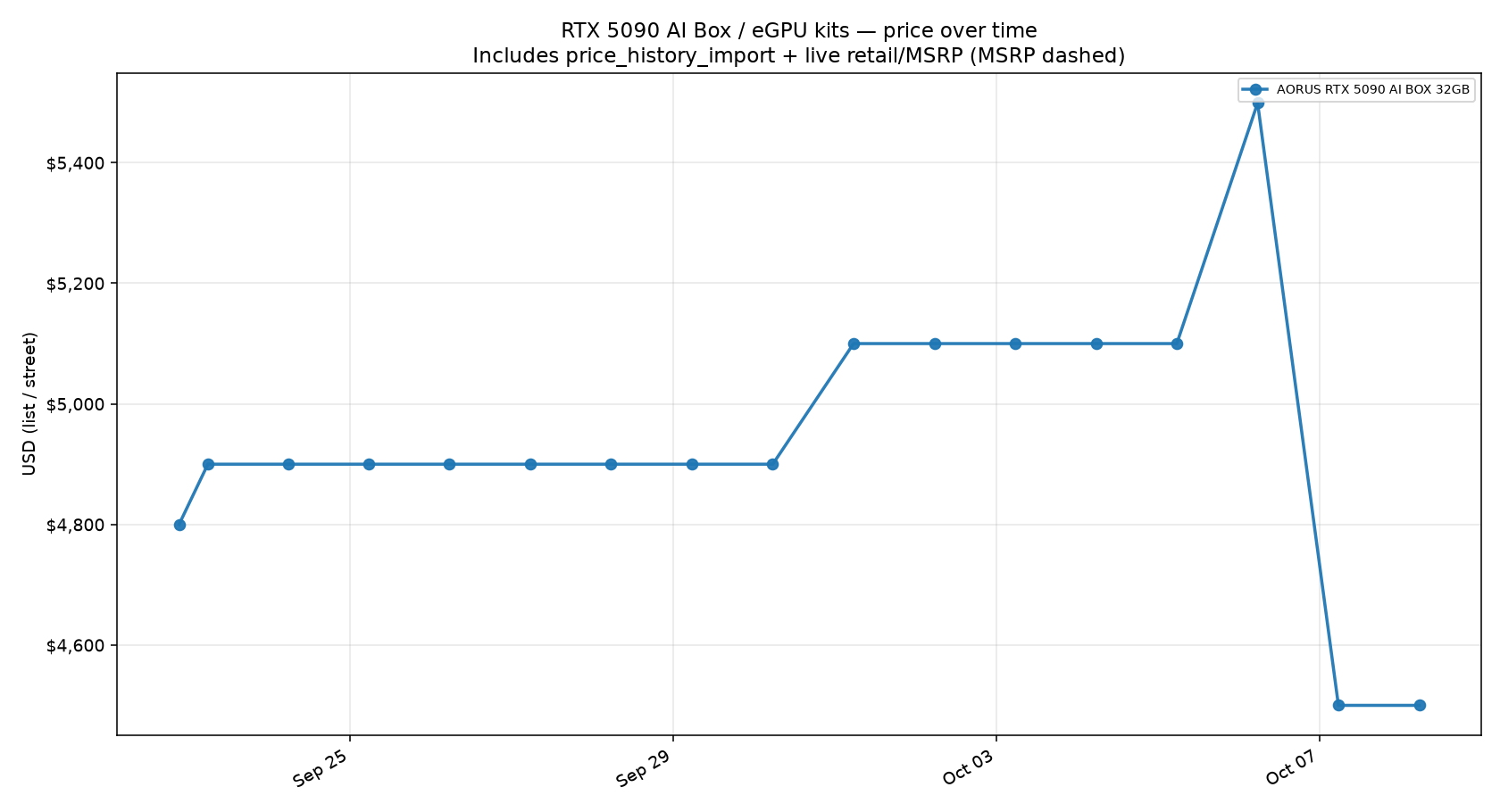 RTX 5090 AI Box / eGPU kits price trend
