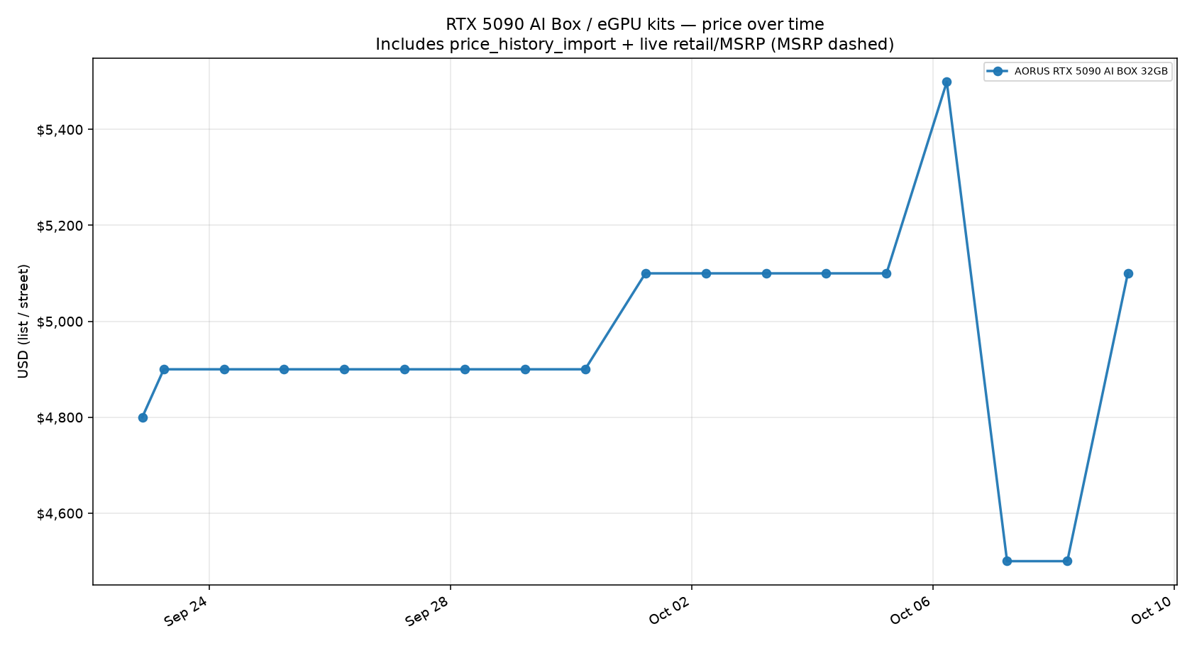 RTX 5090 AI Box / eGPU kits price trend
