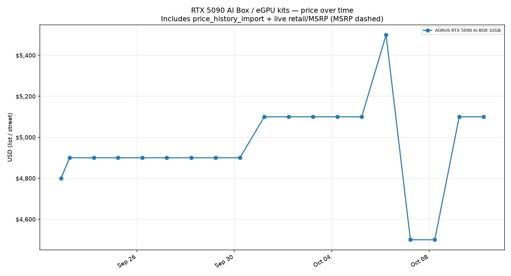 RTX 5090 AI Box / eGPU kits price trend