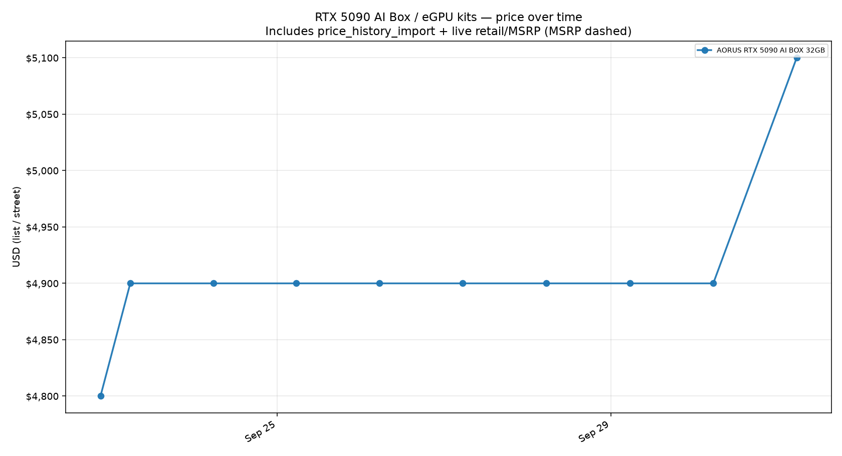 RTX 5090 AI Box / eGPU kits price trend