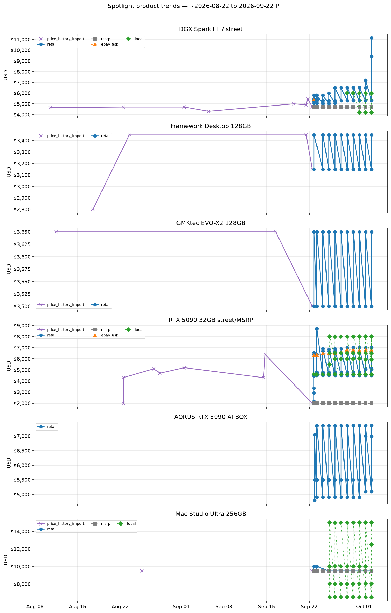 Spotlight product trends