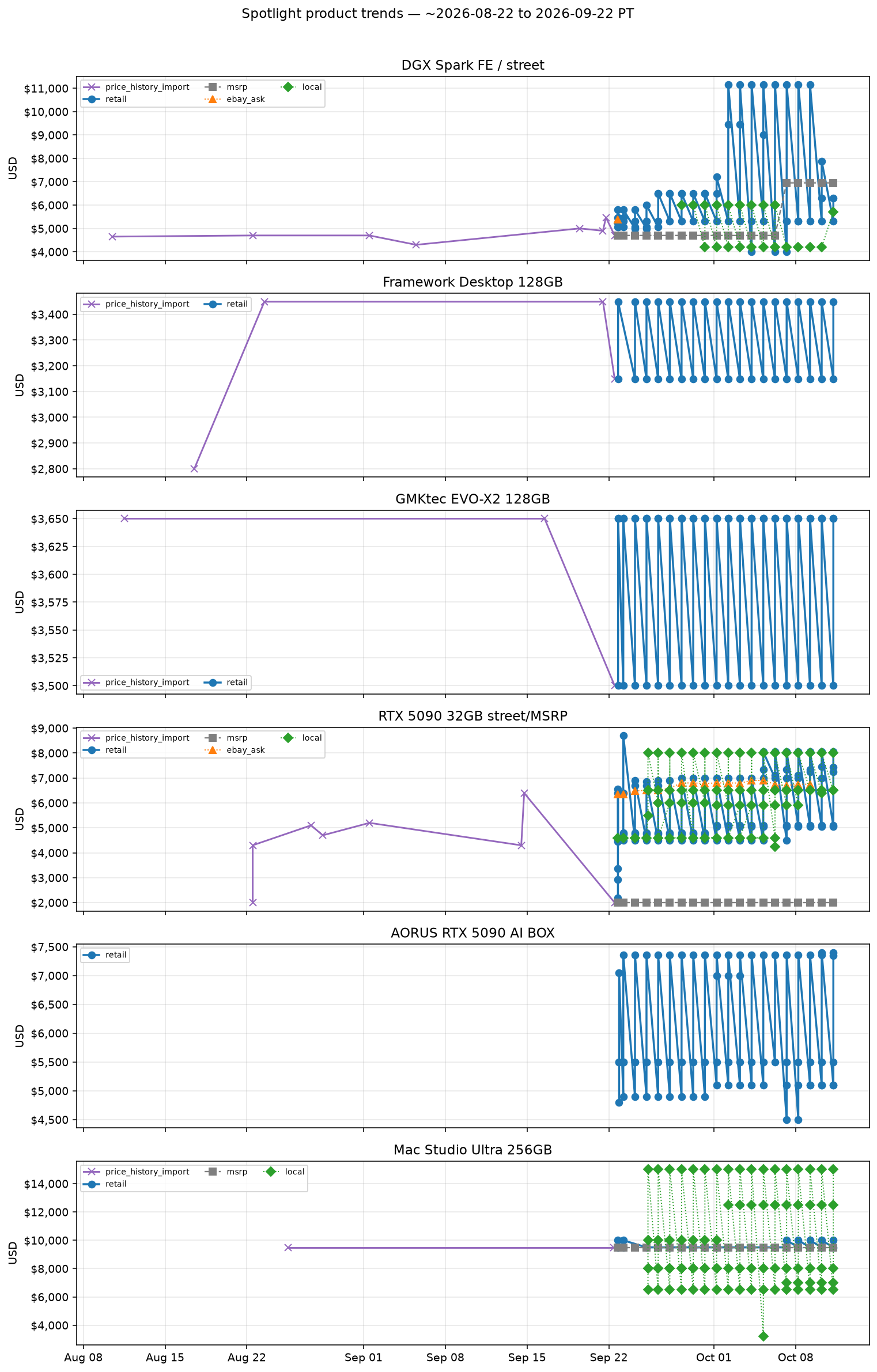 Spotlight product trends