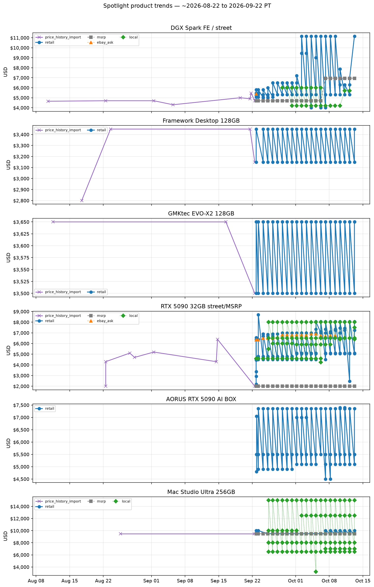 Spotlight product trends