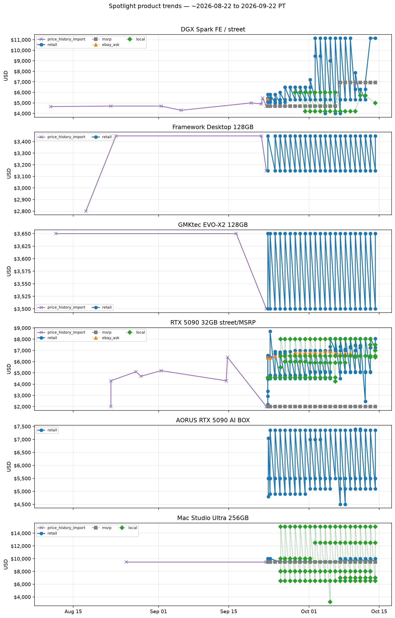 Spotlight product trends