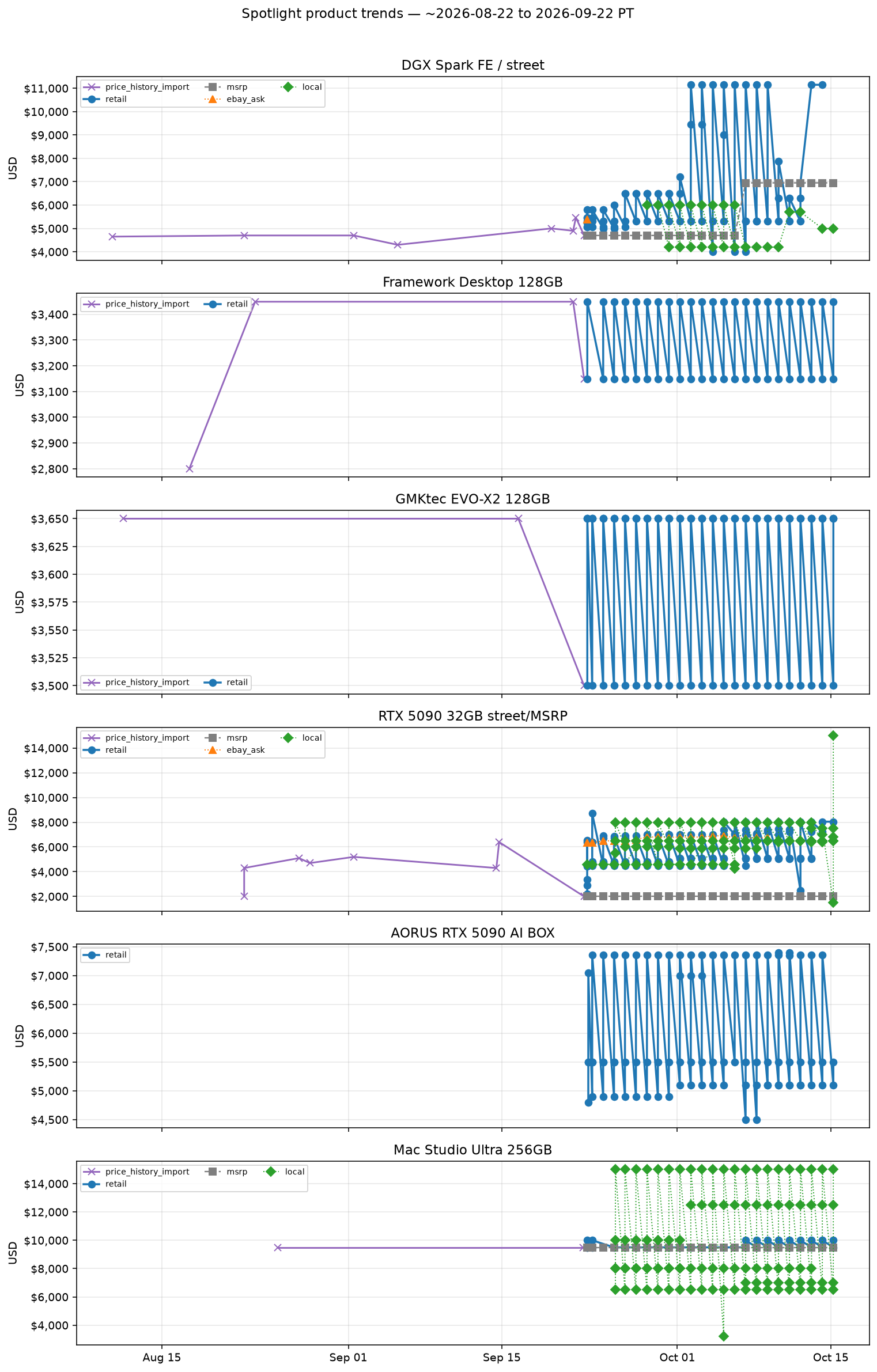 Spotlight product trends