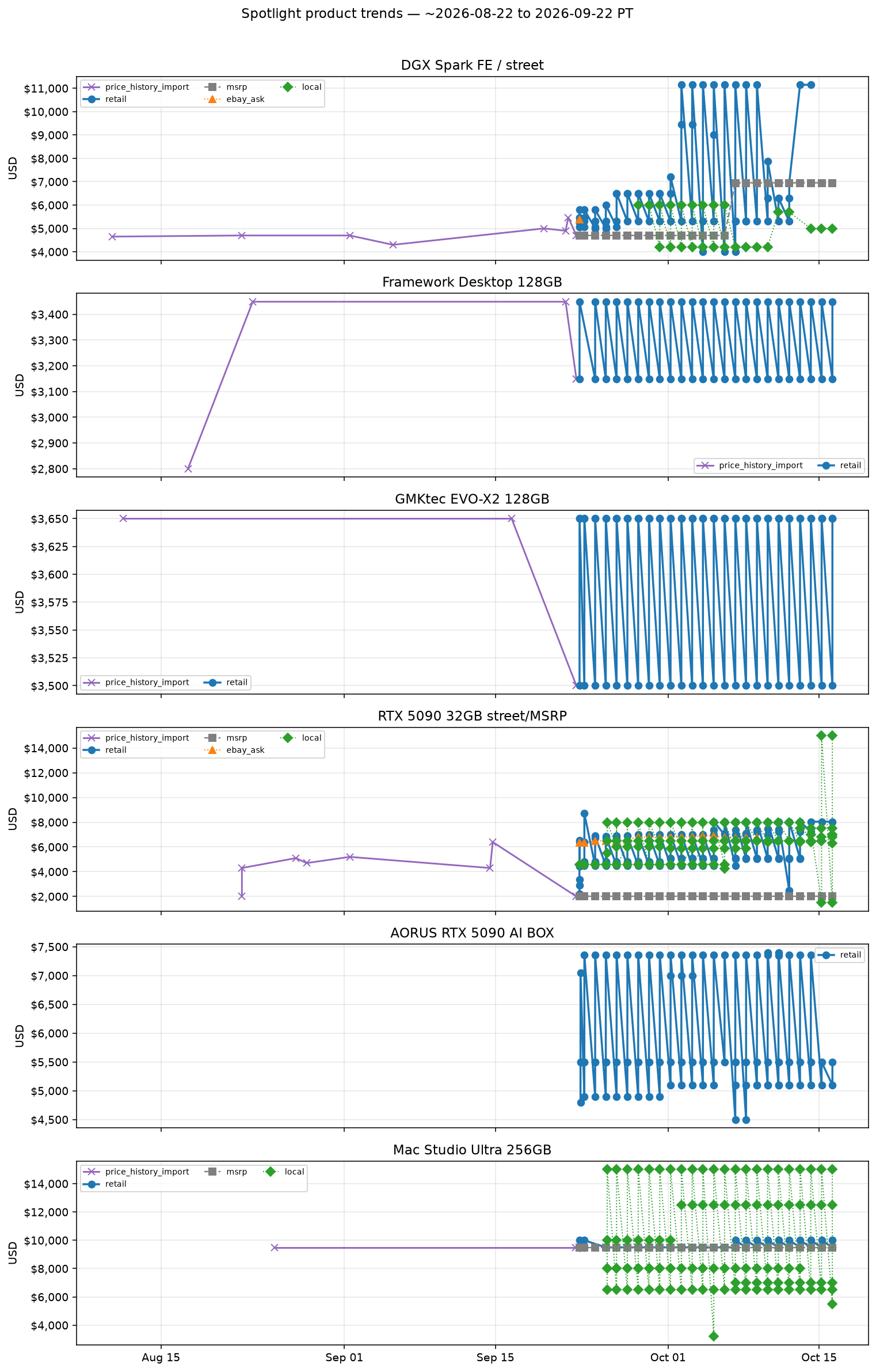 Spotlight product trends
