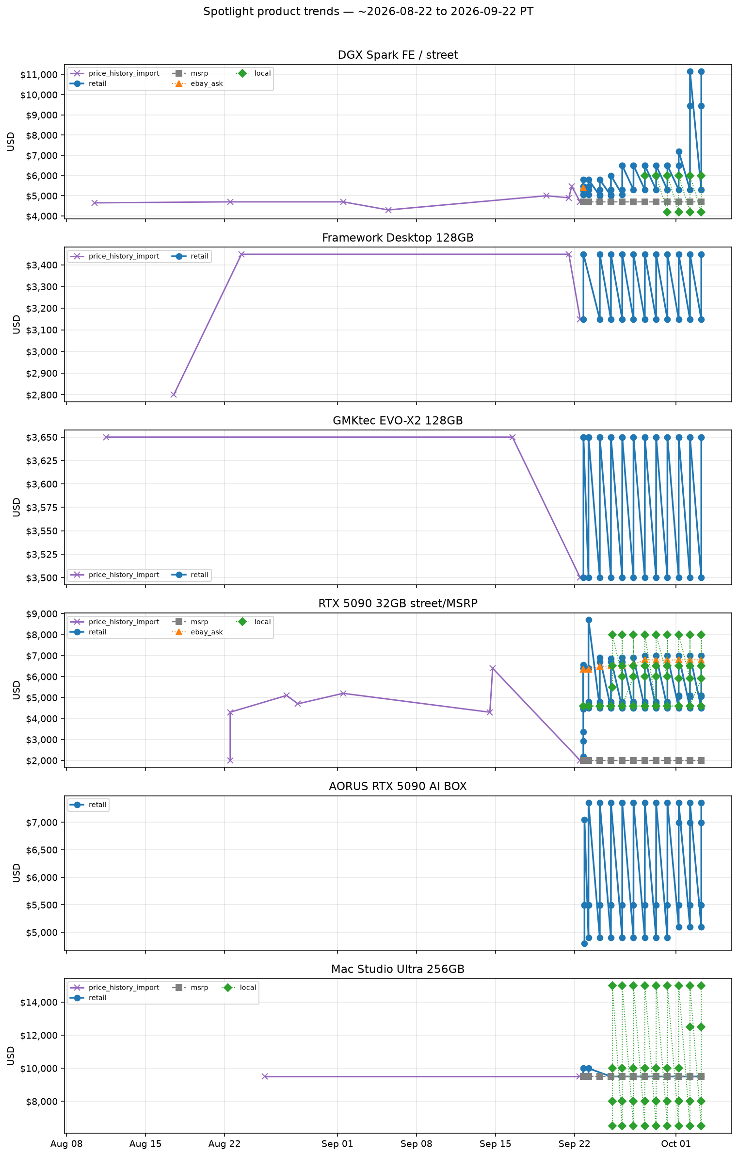 Spotlight product trends