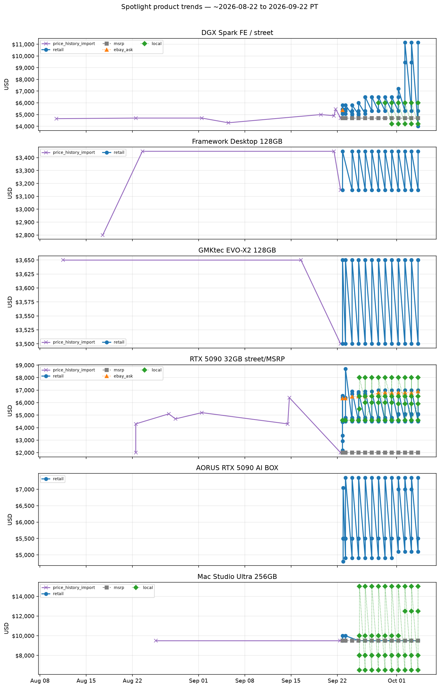 Spotlight product trends