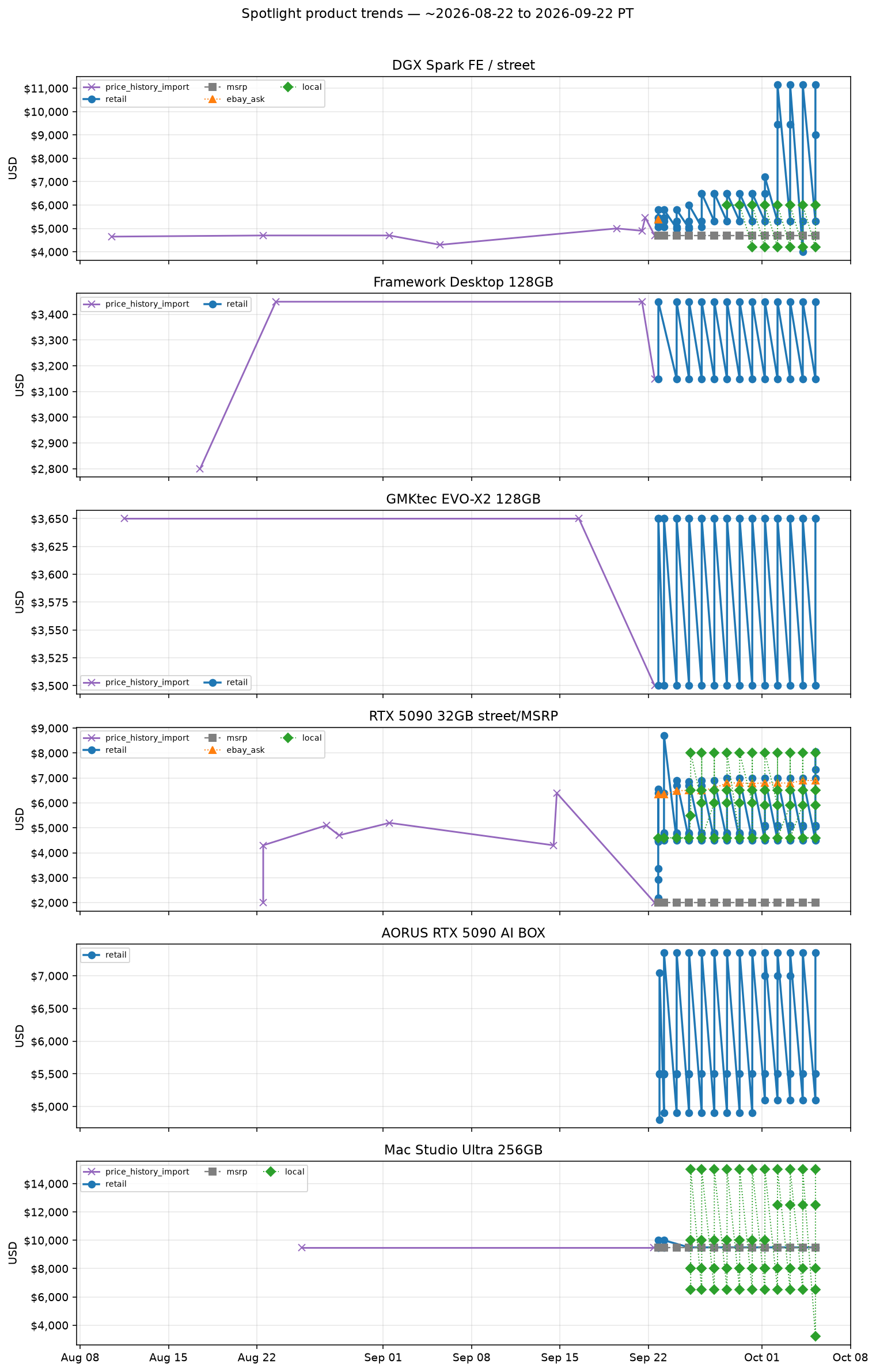 Spotlight product trends