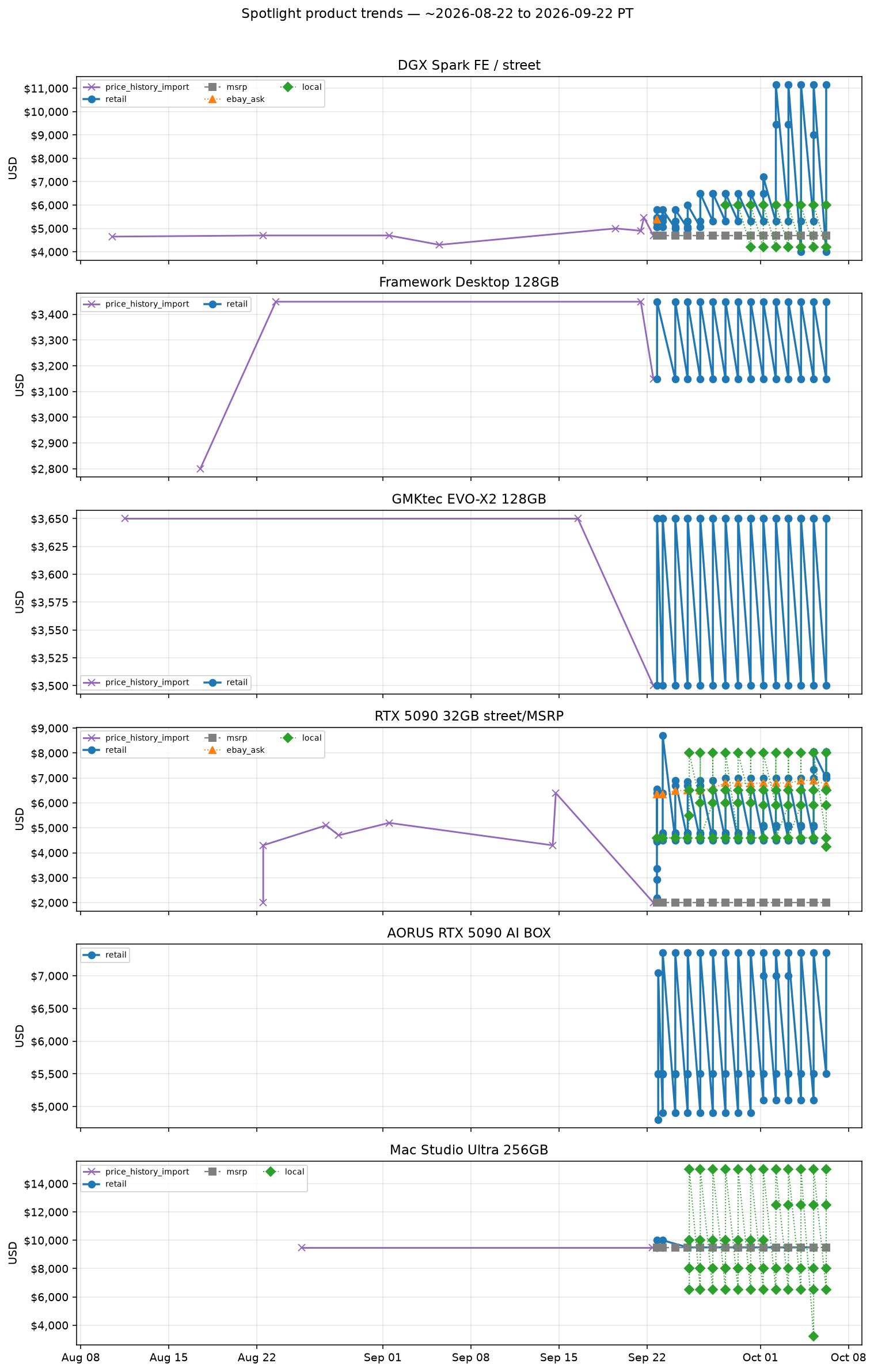 Spotlight product trends
