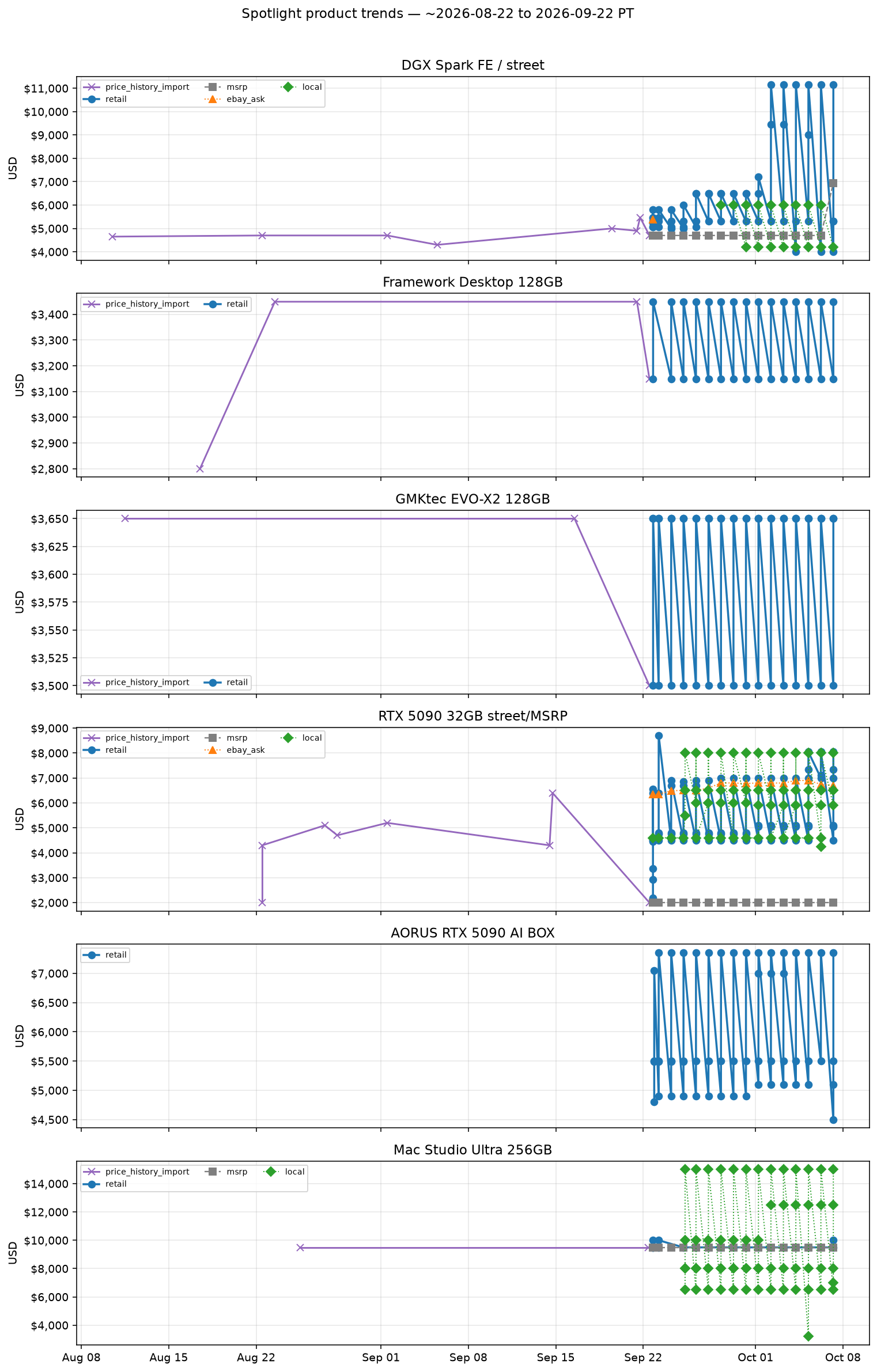 Spotlight product trends