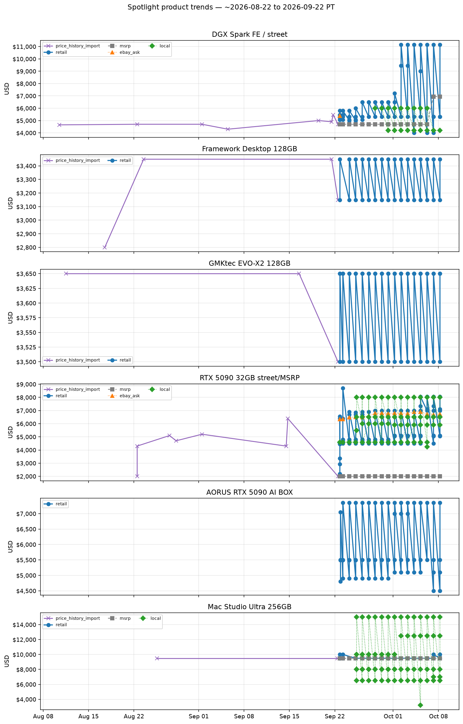 Spotlight product trends
