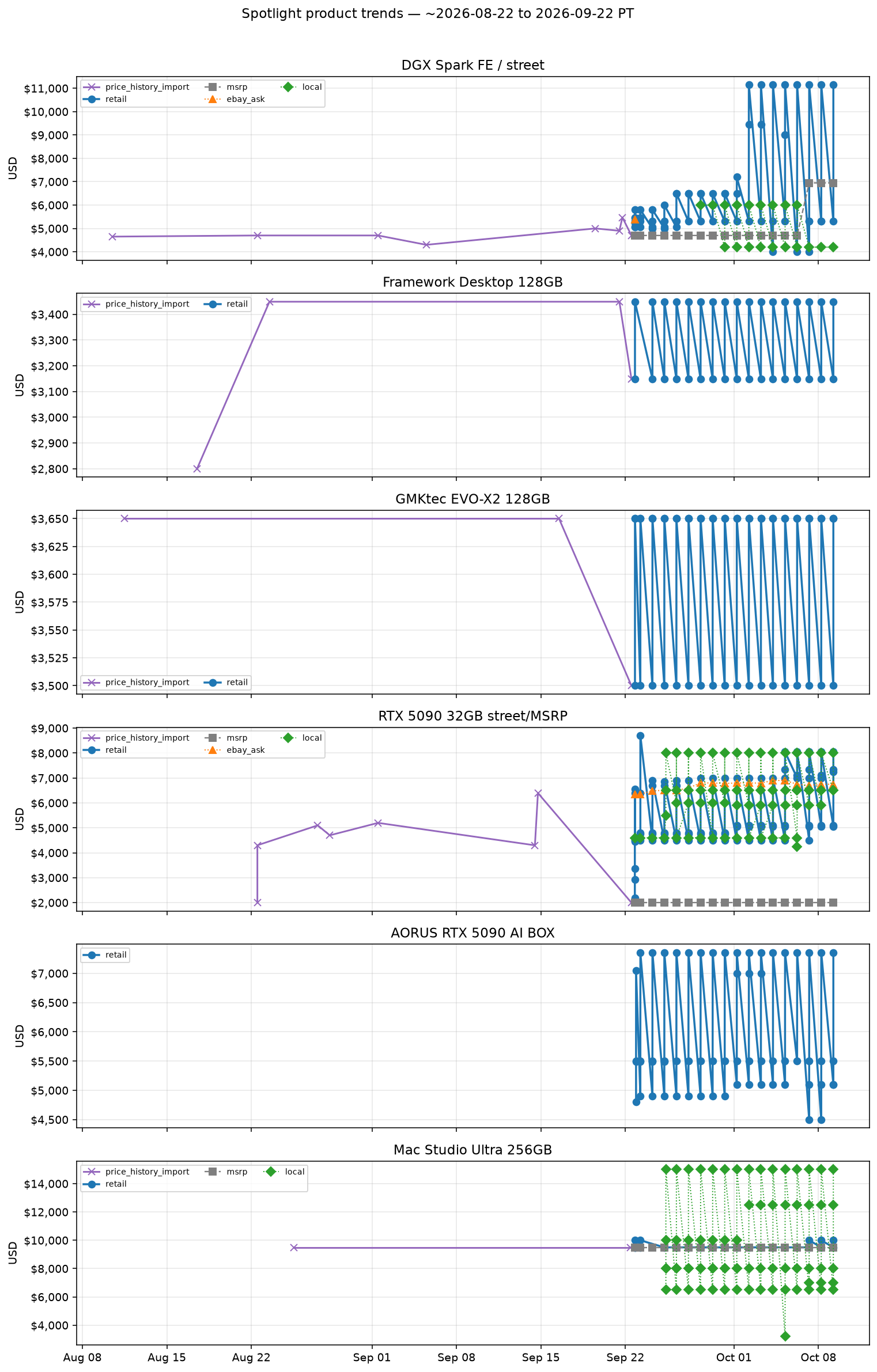 Spotlight product trends