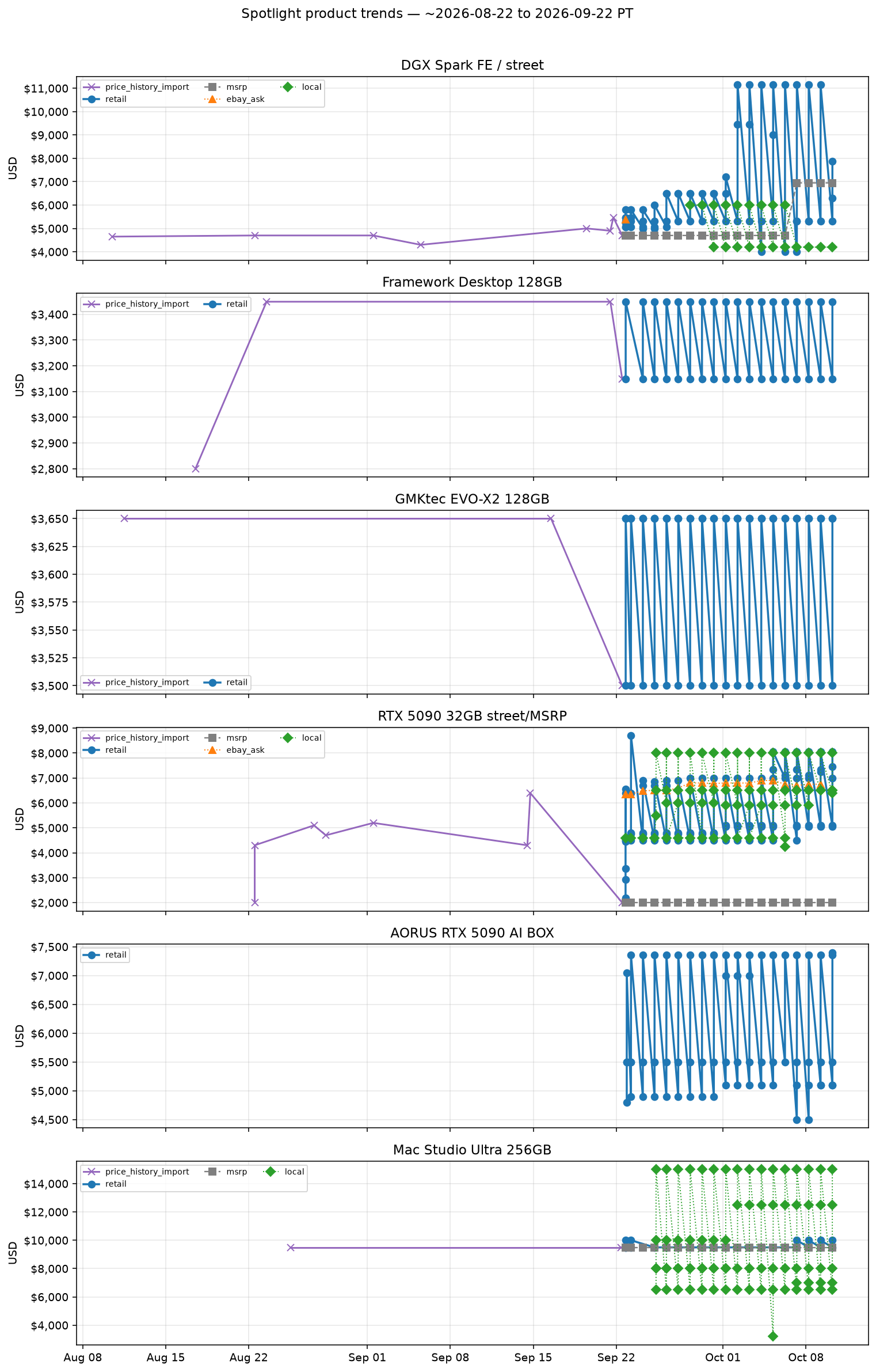 Spotlight product trends
