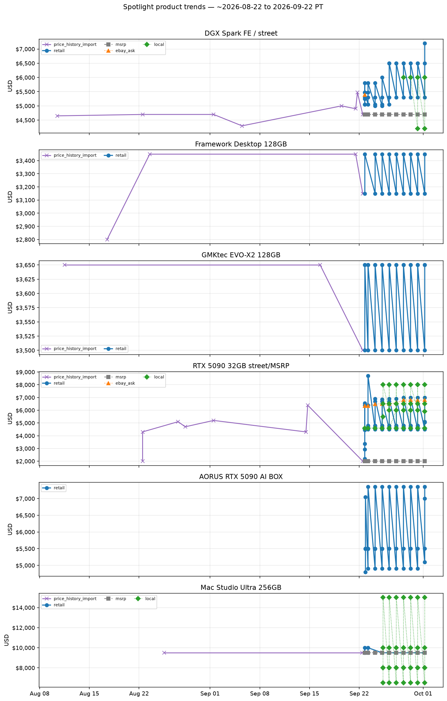 Spotlight product trends