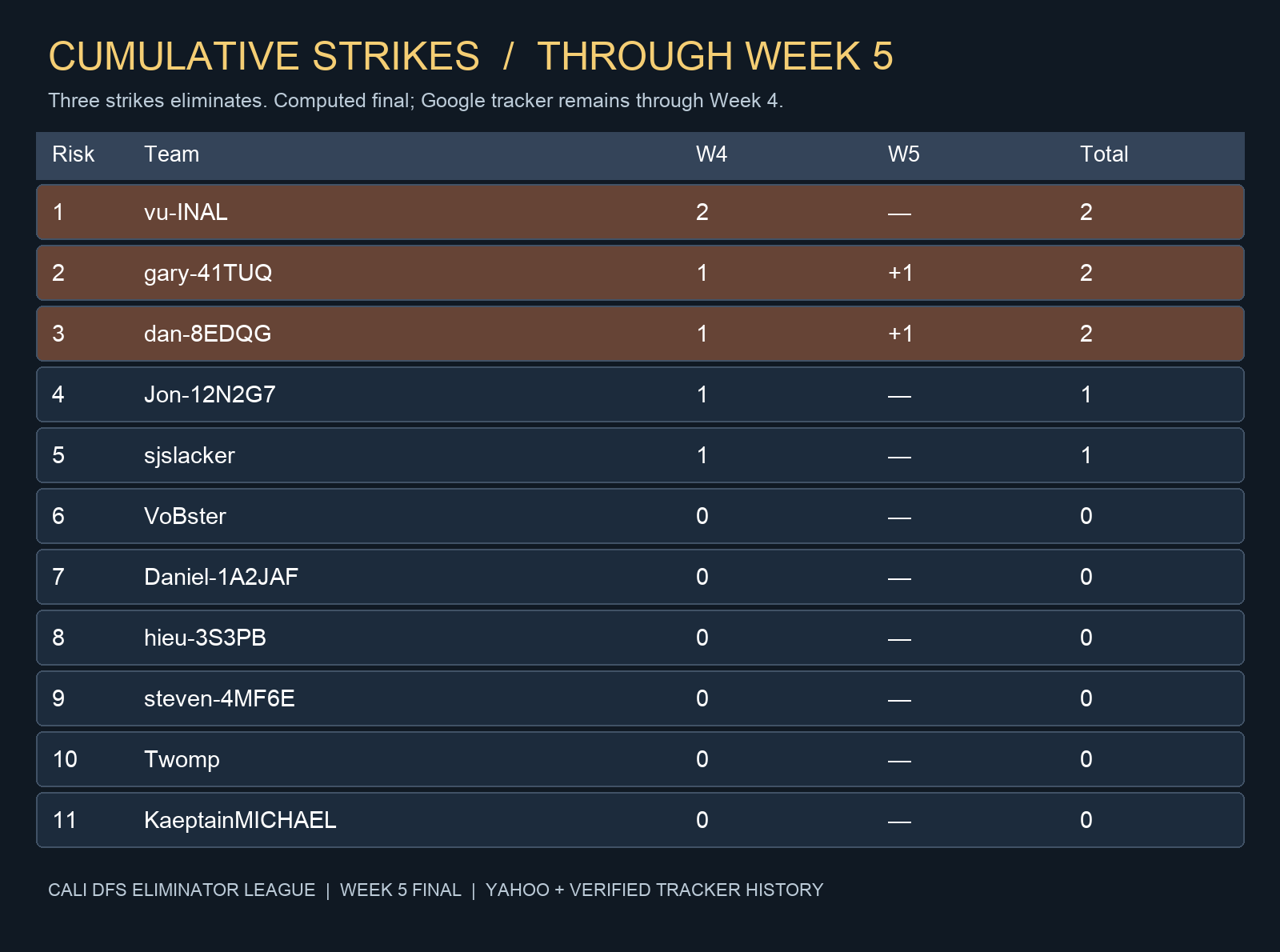 Cumulative strike leaderboard through Week 5 for all 11 entries