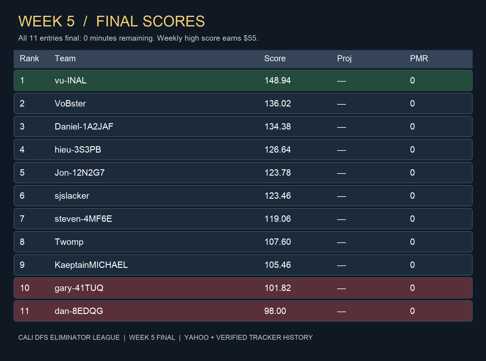 Week 5 final scores for all 11 Cali DFS entries